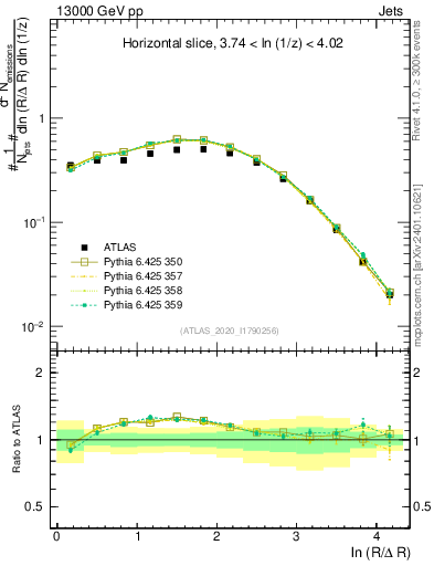 Plot of lund_R in 13000 GeV pp collisions