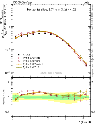 Plot of lund_R in 13000 GeV pp collisions