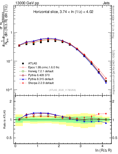 Plot of lund_R in 13000 GeV pp collisions