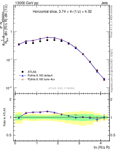 Plot of lund_R in 13000 GeV pp collisions