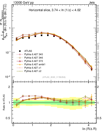 Plot of lund_R in 13000 GeV pp collisions