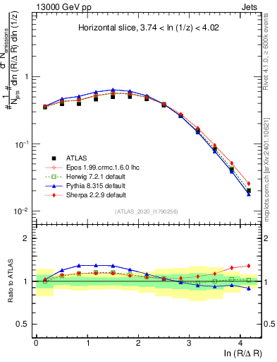 Plot of lund_R in 13000 GeV pp collisions