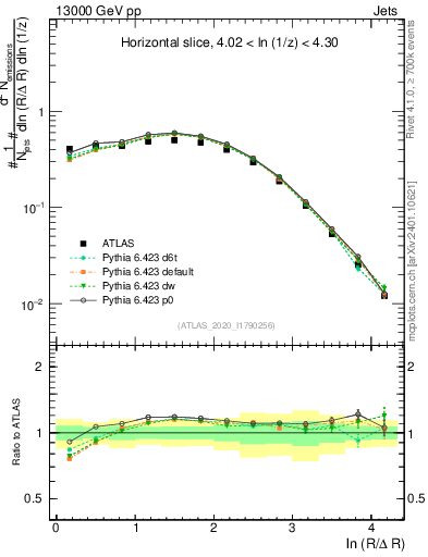 Plot of lund_R in 13000 GeV pp collisions