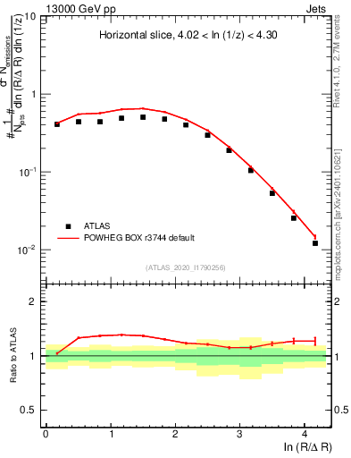 Plot of lund_R in 13000 GeV pp collisions