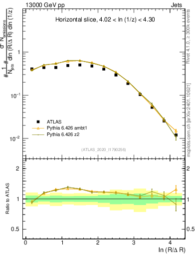 Plot of lund_R in 13000 GeV pp collisions