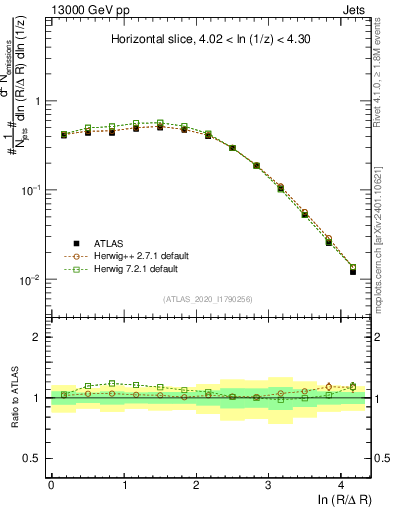 Plot of lund_R in 13000 GeV pp collisions