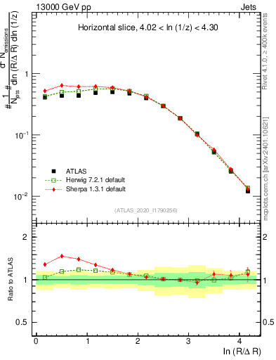 Plot of lund_R in 13000 GeV pp collisions