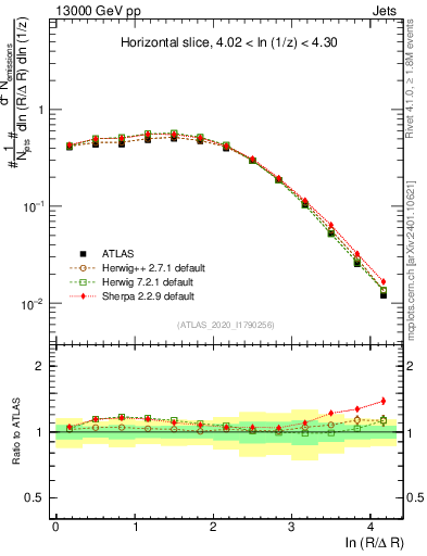 Plot of lund_R in 13000 GeV pp collisions