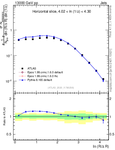 Plot of lund_R in 13000 GeV pp collisions