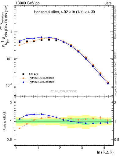Plot of lund_R in 13000 GeV pp collisions