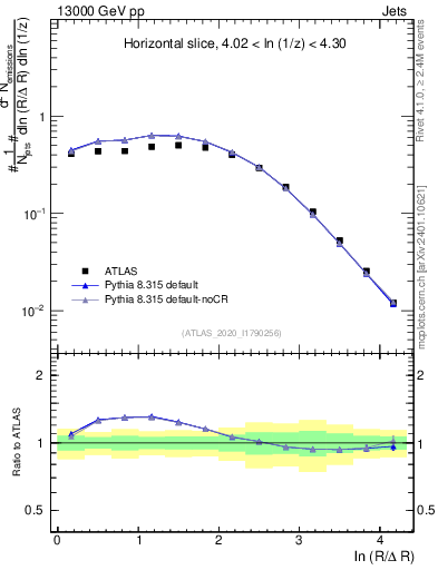 Plot of lund_R in 13000 GeV pp collisions