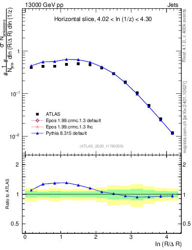 Plot of lund_R in 13000 GeV pp collisions