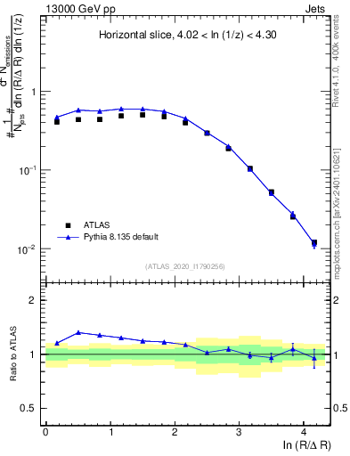 Plot of lund_R in 13000 GeV pp collisions