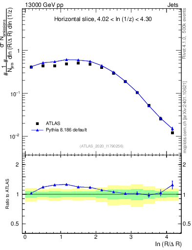 Plot of lund_R in 13000 GeV pp collisions
