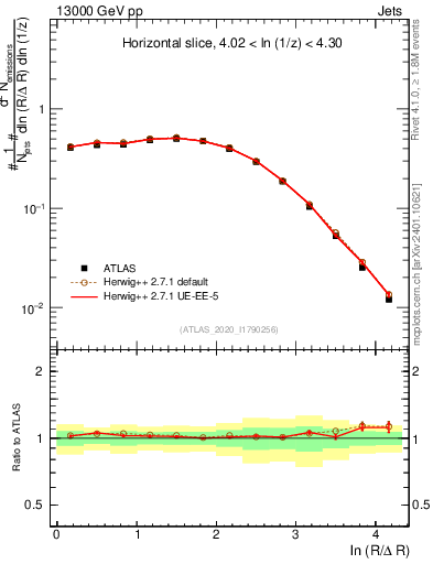 Plot of lund_R in 13000 GeV pp collisions