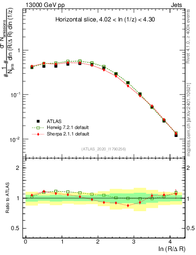 Plot of lund_R in 13000 GeV pp collisions