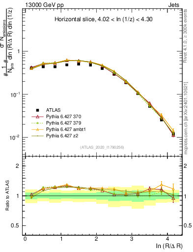 Plot of lund_R in 13000 GeV pp collisions