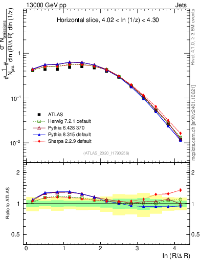 Plot of lund_R in 13000 GeV pp collisions