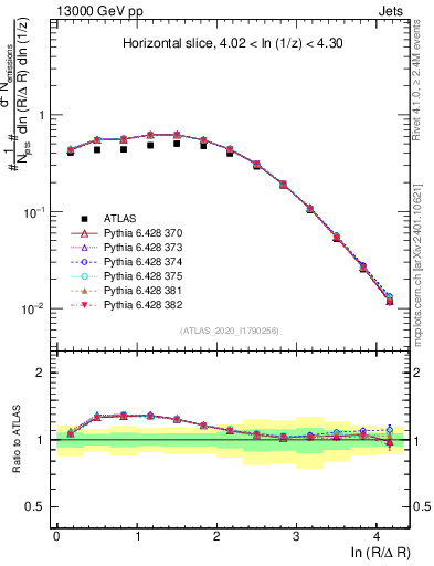 Plot of lund_R in 13000 GeV pp collisions