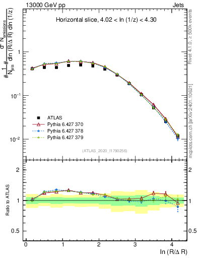 Plot of lund_R in 13000 GeV pp collisions