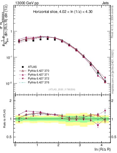 Plot of lund_R in 13000 GeV pp collisions