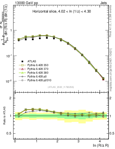 Plot of lund_R in 13000 GeV pp collisions