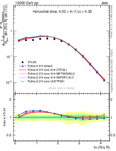 Plot of lund_R in 13000 GeV pp collisions