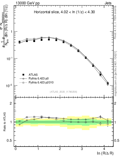 Plot of lund_R in 13000 GeV pp collisions