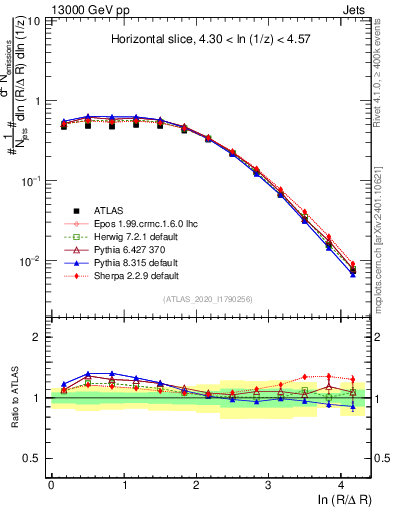 Plot of lund_R in 13000 GeV pp collisions
