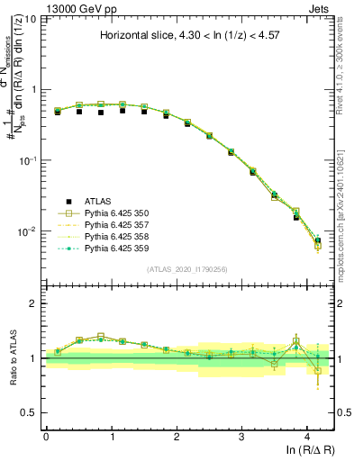 Plot of lund_R in 13000 GeV pp collisions