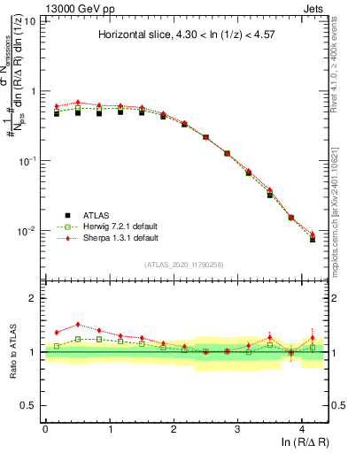 Plot of lund_R in 13000 GeV pp collisions