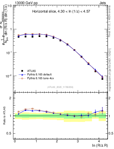 Plot of lund_R in 13000 GeV pp collisions
