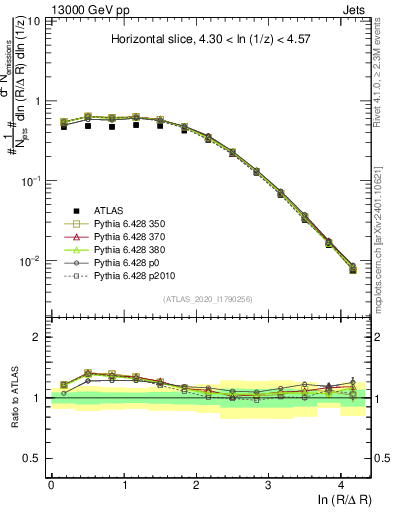 Plot of lund_R in 13000 GeV pp collisions