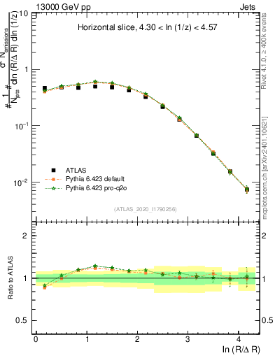Plot of lund_R in 13000 GeV pp collisions
