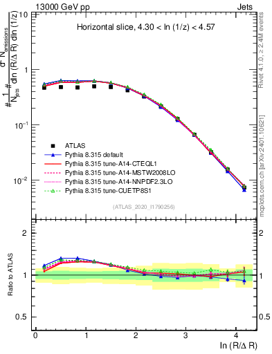 Plot of lund_R in 13000 GeV pp collisions