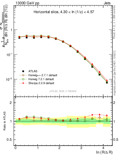 Plot of lund_R in 13000 GeV pp collisions