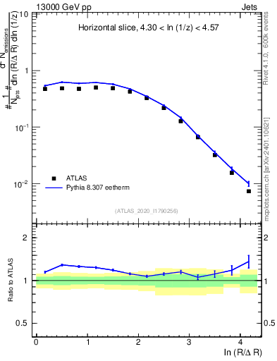 Plot of lund_R in 13000 GeV pp collisions