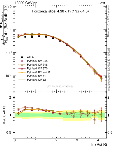 Plot of lund_R in 13000 GeV pp collisions