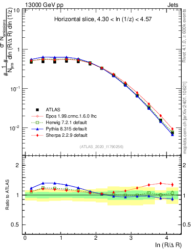 Plot of lund_R in 13000 GeV pp collisions