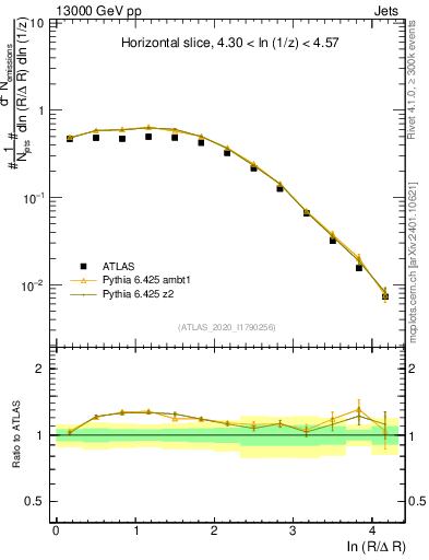 Plot of lund_R in 13000 GeV pp collisions