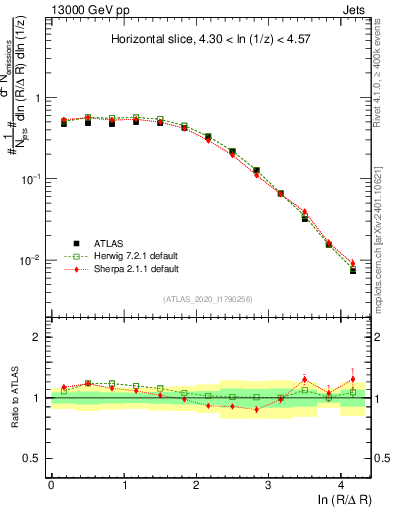 Plot of lund_R in 13000 GeV pp collisions