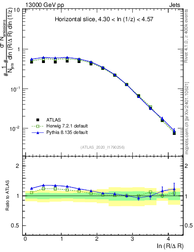 Plot of lund_R in 13000 GeV pp collisions
