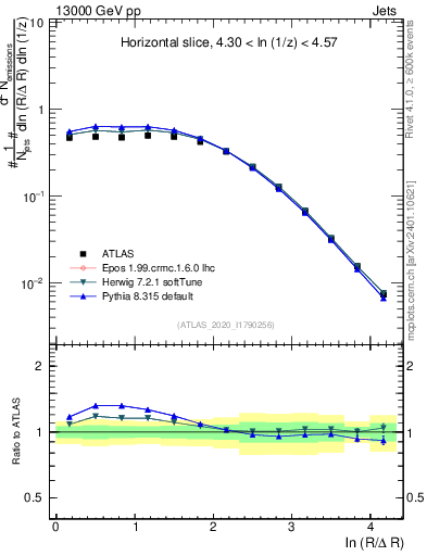 Plot of lund_R in 13000 GeV pp collisions