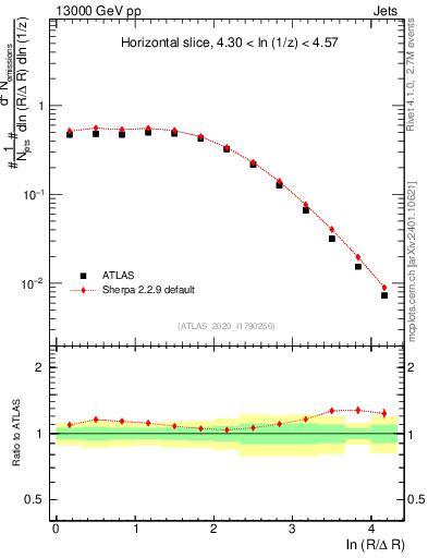 Plot of lund_R in 13000 GeV pp collisions