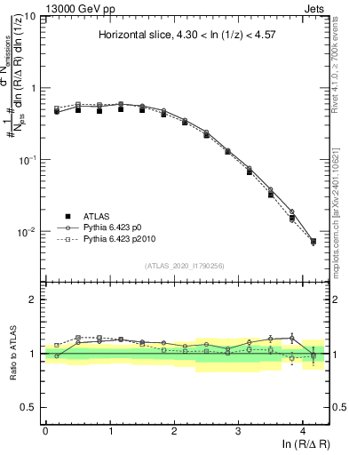 Plot of lund_R in 13000 GeV pp collisions