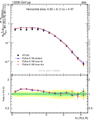Plot of lund_R in 13000 GeV pp collisions
