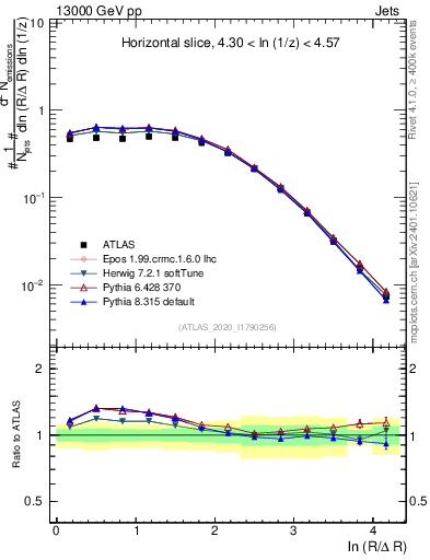 Plot of lund_R in 13000 GeV pp collisions