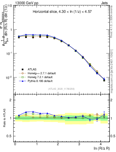 Plot of lund_R in 13000 GeV pp collisions