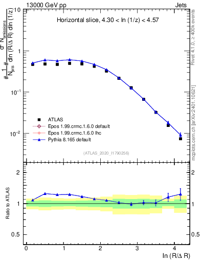 Plot of lund_R in 13000 GeV pp collisions