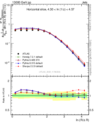 Plot of lund_R in 13000 GeV pp collisions